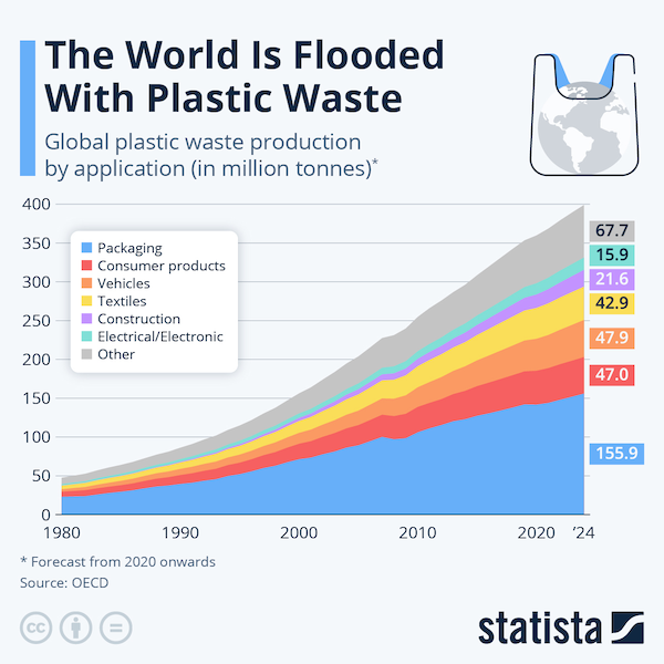 Environmental Impact